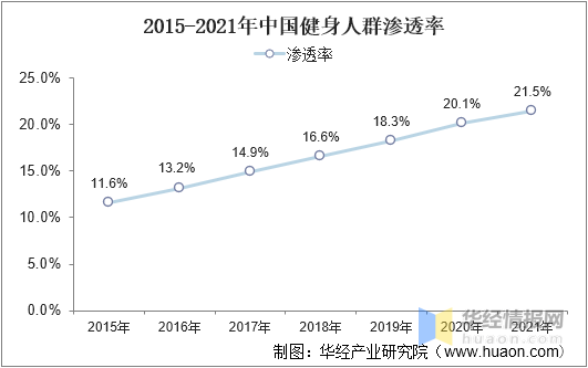 运动健身行业市场现状